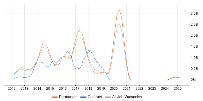 Job vacancy trend for Responsive Web Design in North Yorkshire Job vacancy trend for Responsive Web Design in North Yorkshire