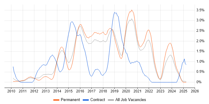 Job vacancy trend for RESTful in North Yorkshire Job vacancy trend for RESTful in North Yorkshire