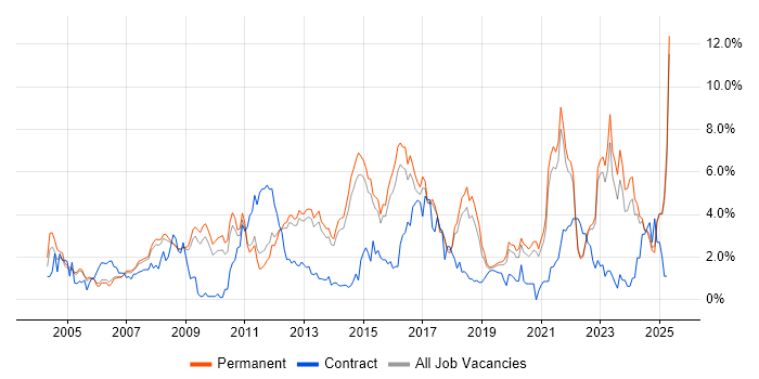 Job vacancy trend for Retail in North Yorkshire Job vacancy trend for Retail in North Yorkshire