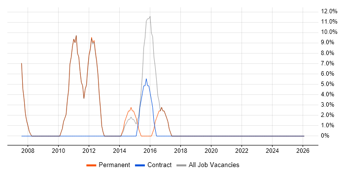 Agile job vacancy trend in Ripon