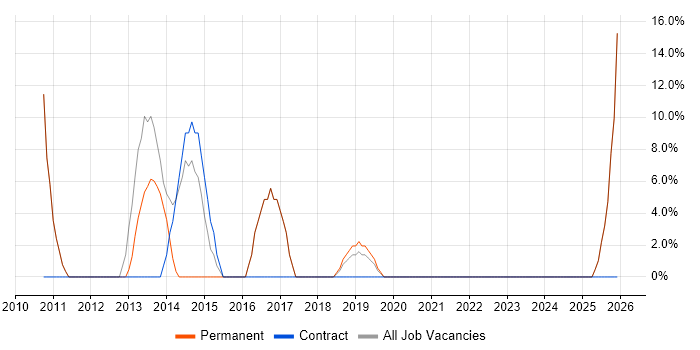 Analytical Skills job vacancy trend in Ripon
