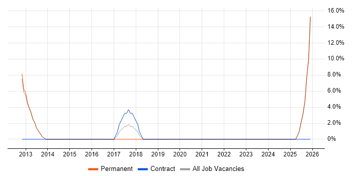 Analytics job vacancy trend in Ripon