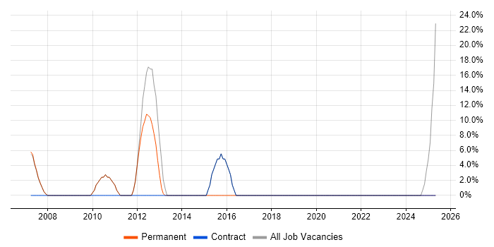 Job vacancy trend for Business Intelligence in Ripon