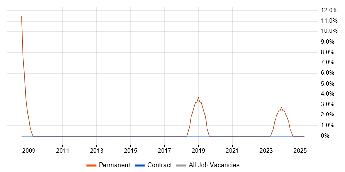 Job vacancy trend for Continuous Improvement in Ripon