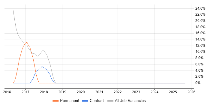 Customer Experience job vacancy trend in Ripon Customer Experience job vacancy trend in Ripon