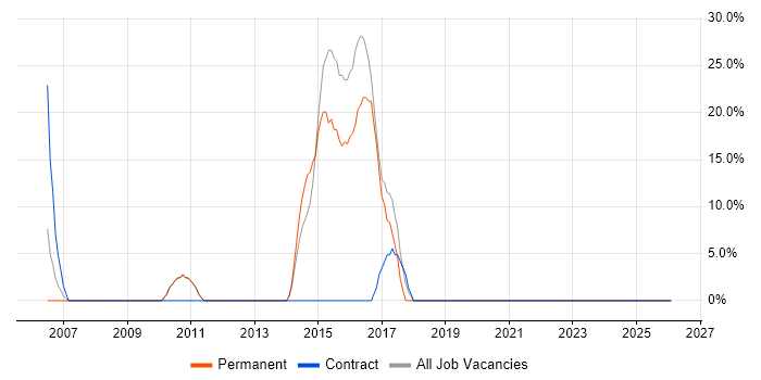 Decision-Making job vacancy trend in Ripon
