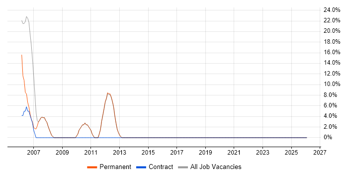 Degree job vacancy trend in Ripon