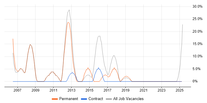 Job vacancy trend for Developer in Ripon