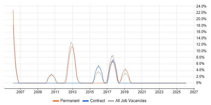 E-Commerce job vacancy trend in Ripon