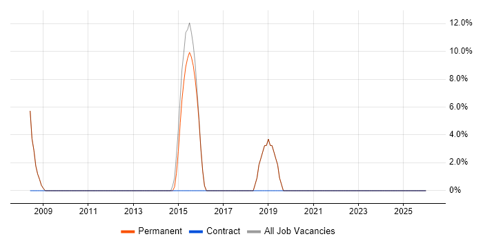 Enterprise Software job vacancy trend in Ripon