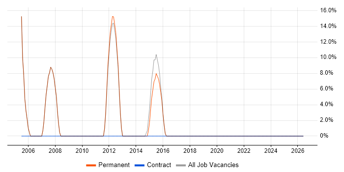 ERP job vacancy trend in Ripon