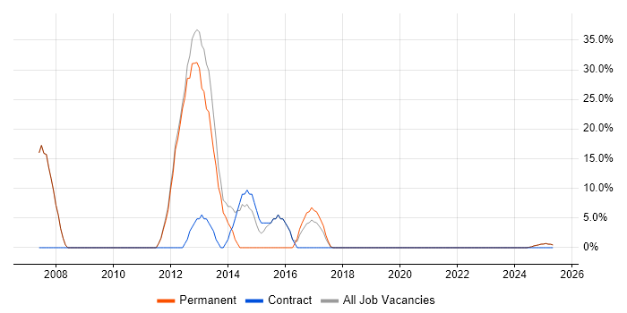 Job vacancy trend for Finance in Ripon Job vacancy trend for Finance in Ripon