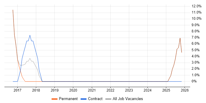 Git job vacancy trend in Ripon