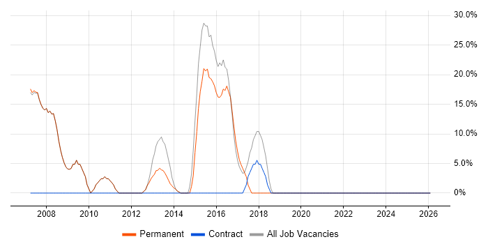 Incident Management job vacancy trend in Ripon