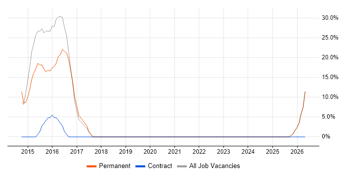 Influencing Skills job vacancy trend in Ripon
