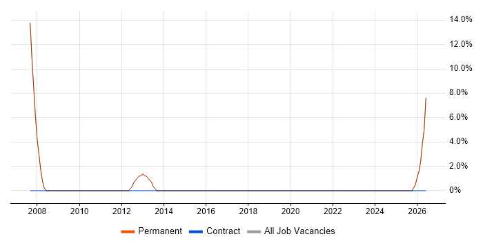 Infrastructure Manager job vacancy trend in Ripon