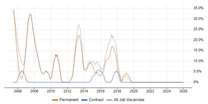 ITIL job vacancy trend in Ripon