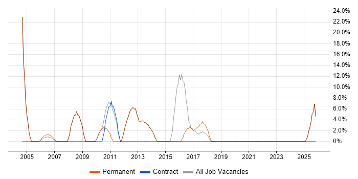 JavaScript job vacancy trend in Ripon