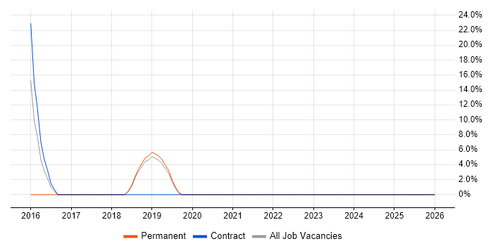 JIRA job vacancy trend in Ripon