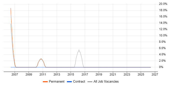 Junior job vacancy trend in Ripon