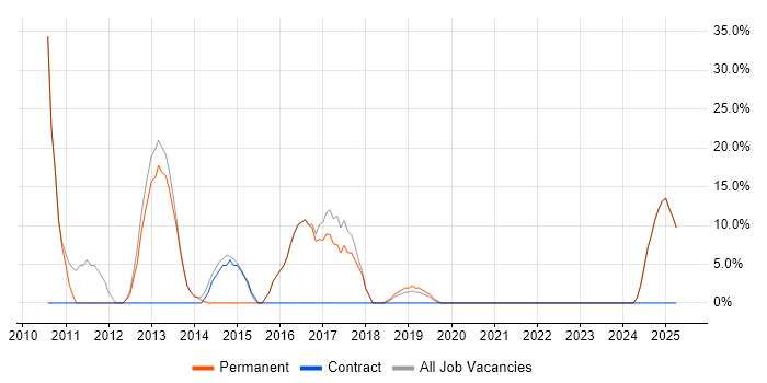 Job vacancy trend for Linux in Ripon
