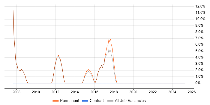 Job vacancy trend for Manufacturing in Ripon