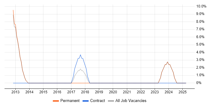 Job vacancy trend for Marketing in Ripon