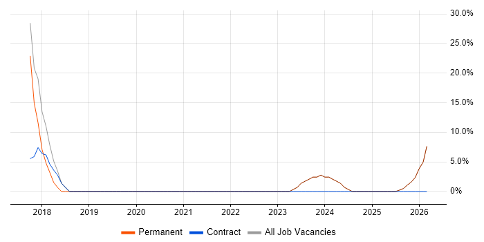Microsoft 365 job vacancy trend in Ripon