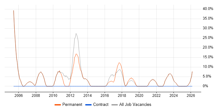 Microsoft job vacancy trend in Ripon