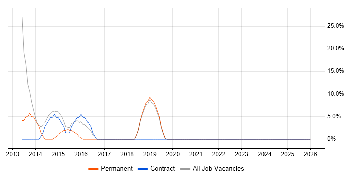 Middleware job vacancy trend in Ripon
