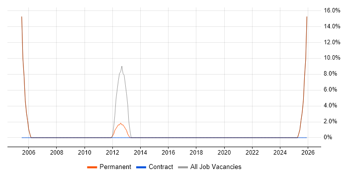 Microsoft Excel job vacancy trend in Ripon