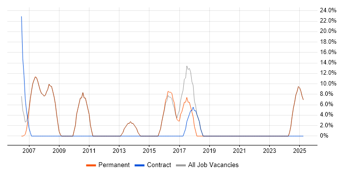 Job vacancy trend for NetBackup in Ripon Job vacancy trend for NetBackup in Ripon