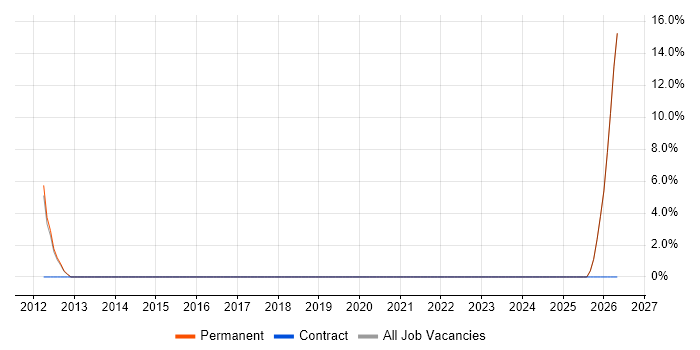 Network Technician job vacancy trend in Ripon