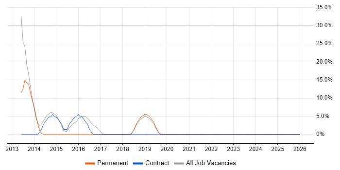 Oracle Fusion job vacancy trend in Ripon