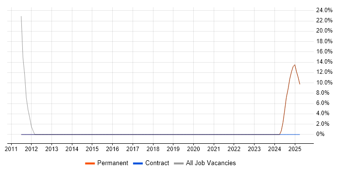 Job vacancy trend for Oracle Linux in Ripon