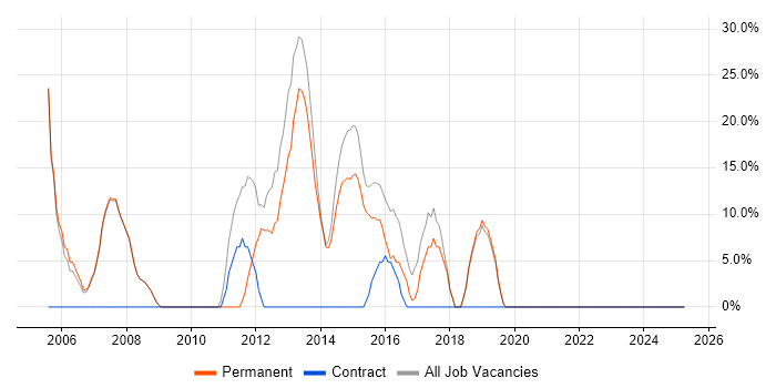 Job vacancy trend for Oracle in Ripon