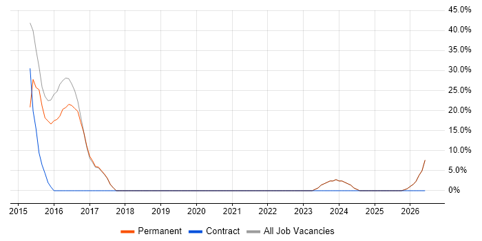 People Management job vacancy trend in Ripon