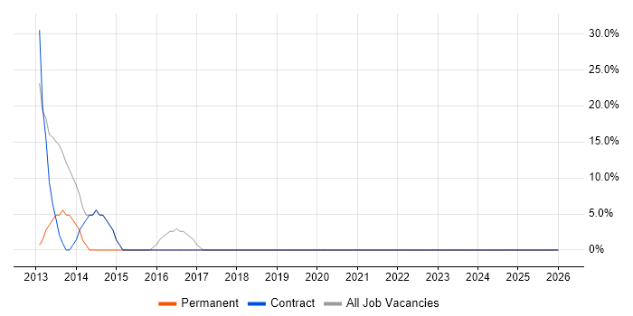 PL/SQL job vacancy trend in Ripon