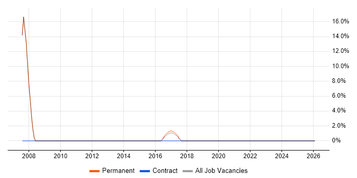 PRINCE2 job vacancy trend in Ripon
