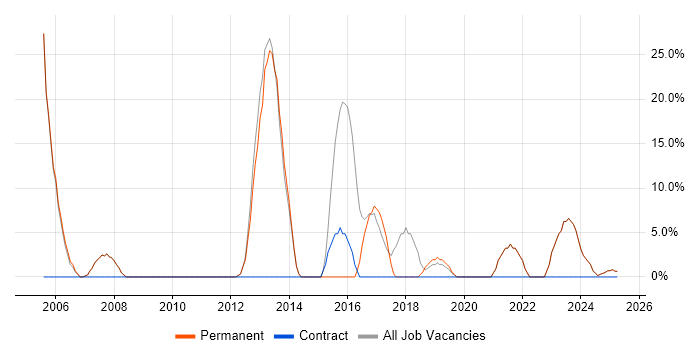 Job vacancy trend for Problem-Solving in Ripon