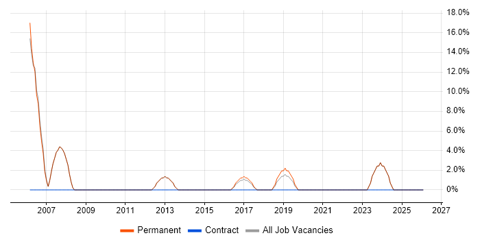 Project Management job vacancy trend in Ripon