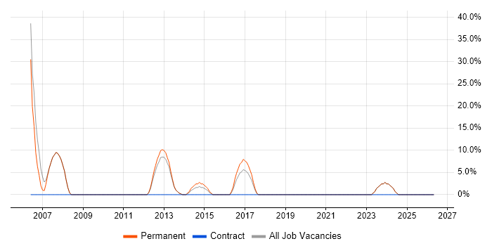 Project Manager job vacancy trend in Ripon