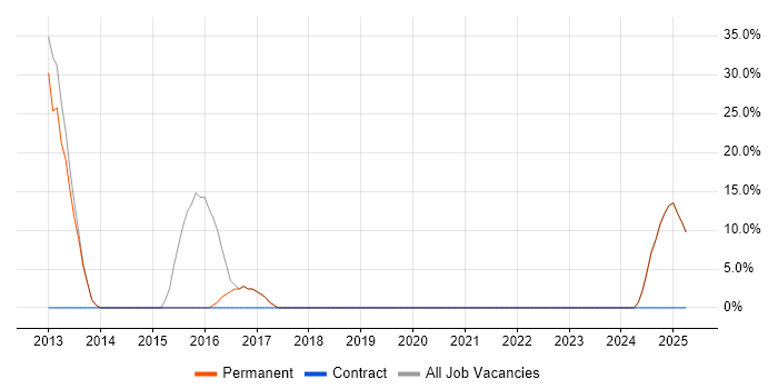 Job vacancy trend for Red Hat in Ripon
