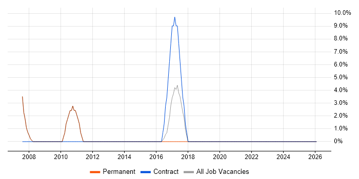 Release Management job vacancy trend in Ripon