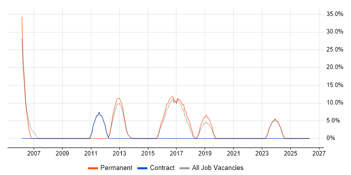 Retail job vacancy trend in Ripon
