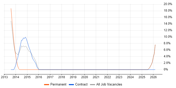 Root Cause Analysis job vacancy trend in Ripon