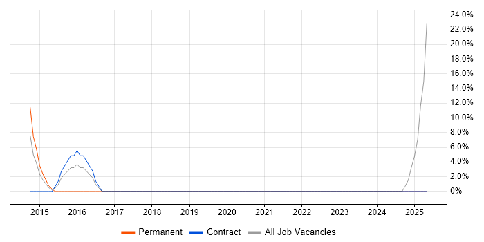 Job vacancy trend for Scrum in Ripon
