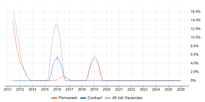 SDLC job vacancy trend in Ripon