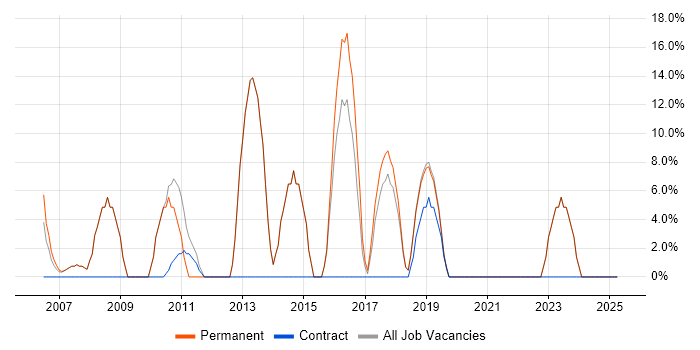 Job vacancy trend for Senior in Ripon