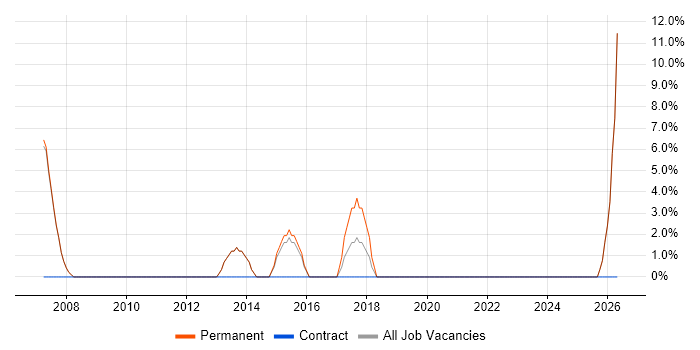 Service Management job vacancy trend in Ripon
